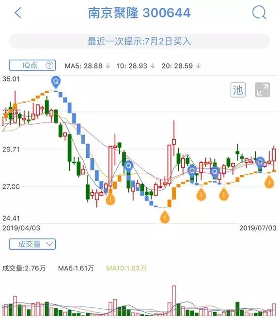 技术面分析  股价放量向上,创出阶段新高,汇正行情买卖点指标显示