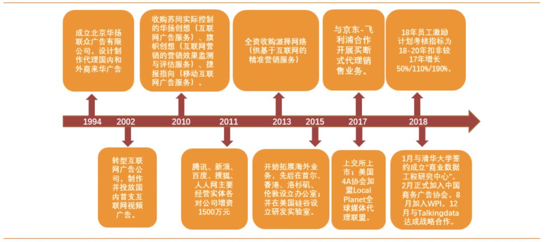 【公司深度】华扬联众(603825):以技术为帆,互联网营销龙头蓄势启航| 天风传媒文浩团队