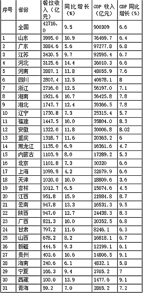 广东人口排中国排名_广东各市人口排名(3)