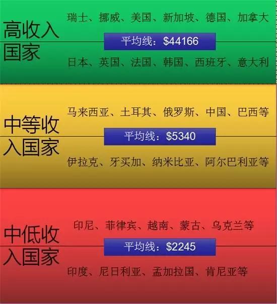 韩国人均收入是多少_韩国人均收入