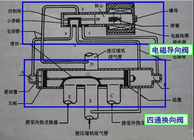 空调四通阀的结构及工作原理与维修