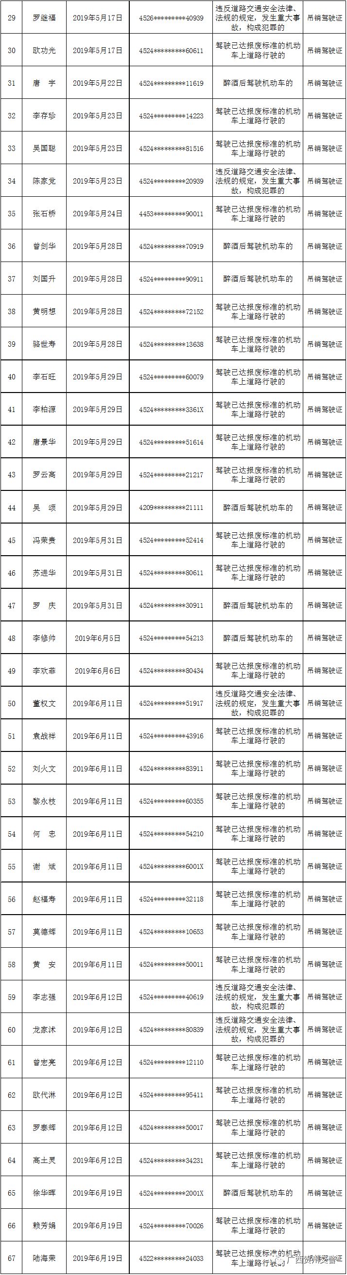 【曝光】贺州又有67人被吊销驾驶证,5人终生禁驾!