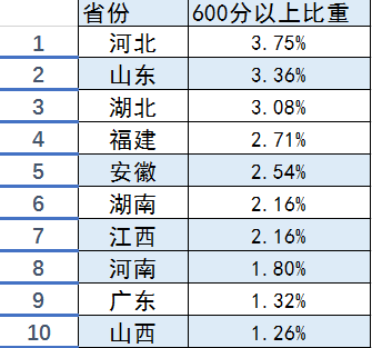 全国一卷省份