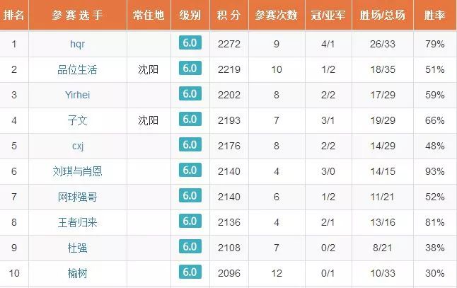 【2019年6月排行榜】各级别积分前十名都在这里