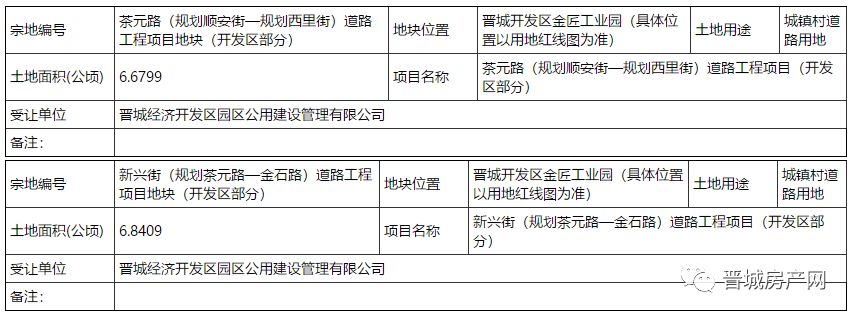 楼市新动态:3个楼盘证件更新,多条道路工程取得新进展…_晋城市