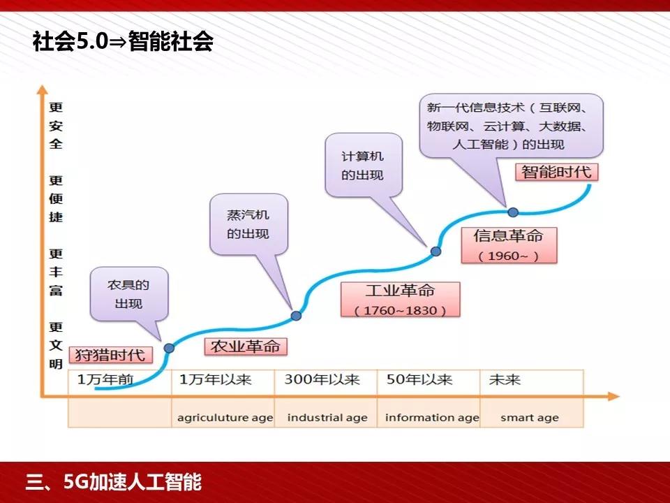 关注 | 5G完整的PPT