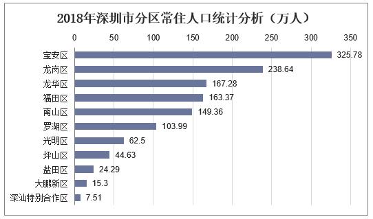 深圳市人口2018总人数_深圳市人口密度分布图