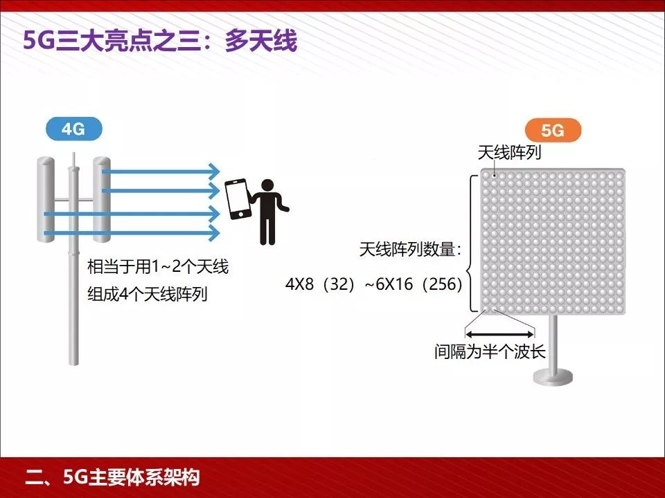 关注 | 5G完整的PPT