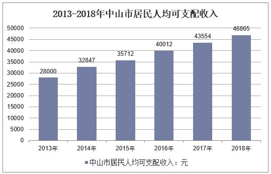 中山市人口_社科院点名 这些城市的房价扑街了