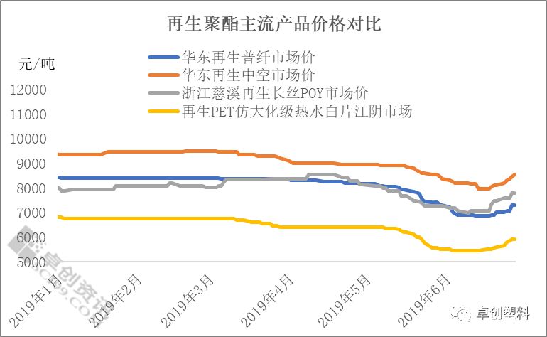 再生聚酯行业：上半年两跌一涨 下半年难触高点