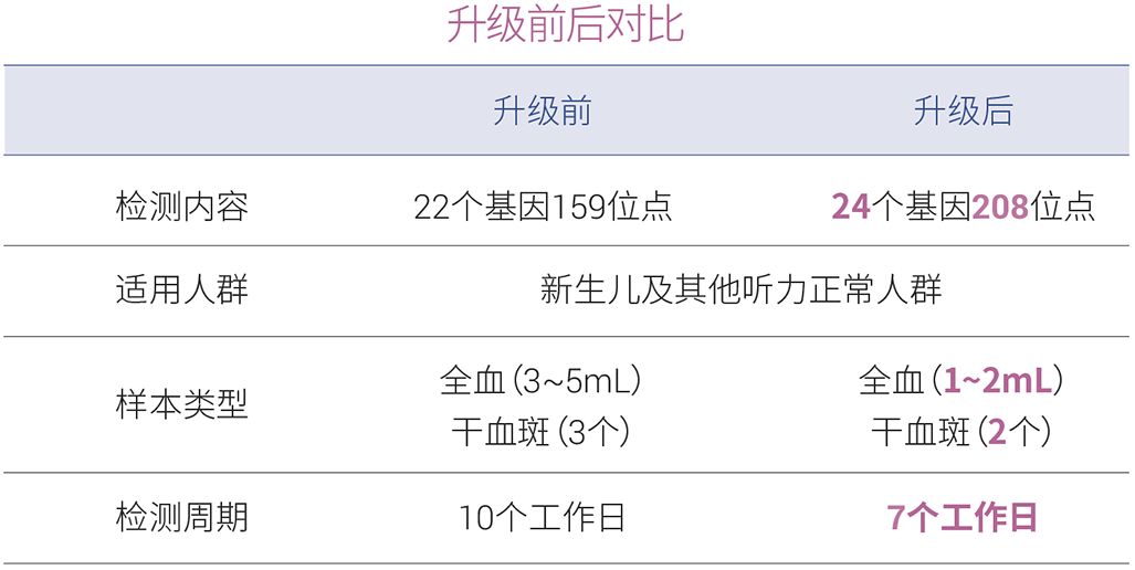 耳聋基因检测突变gdp_耳聋基因检测结果(2)
