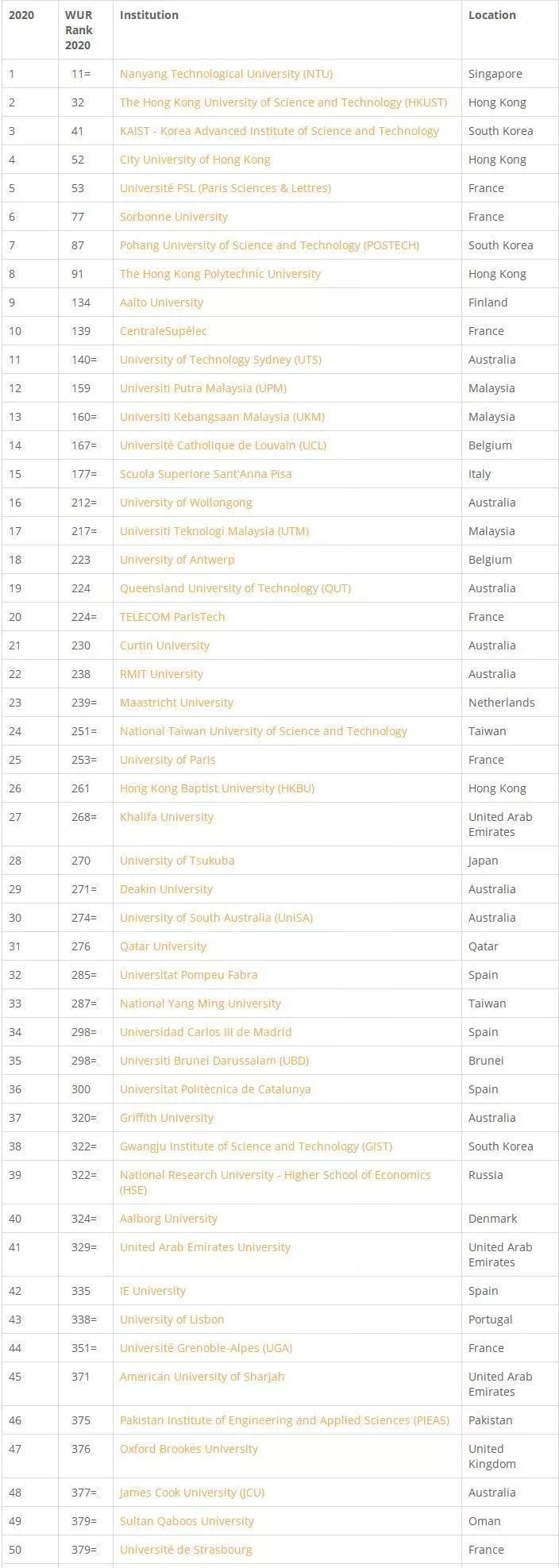 2020年世界工科大学_2020年QS世界大学生物科学专业排名TOP100