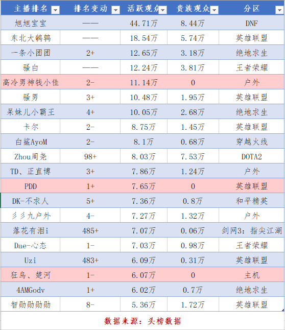 主播人气排名_淘宝直播主播人气排名(3)