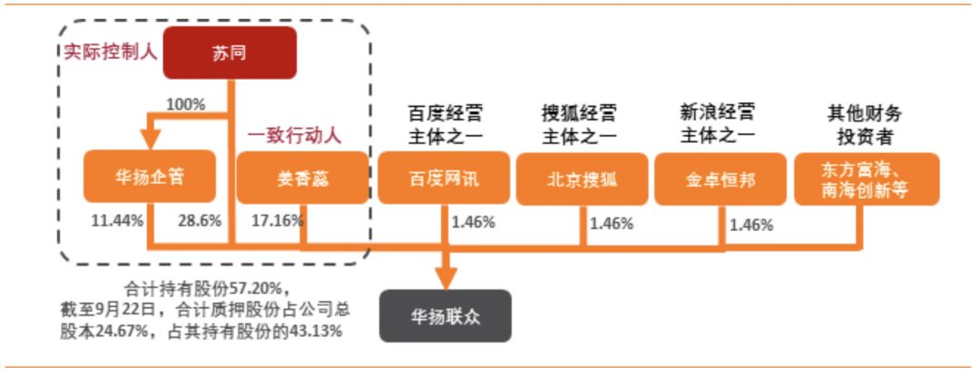 华扬联众股权结构