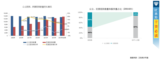 医院环境分析