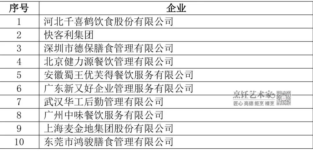 中国餐饮业加盟十强