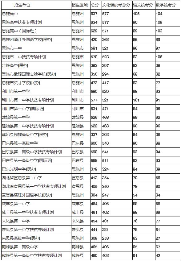 2019年恩施州中考成绩开放查询!附往年中考录取分数线