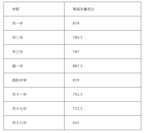 沂水一中中考分數線_沂水一中分數線_沂水一中錄取