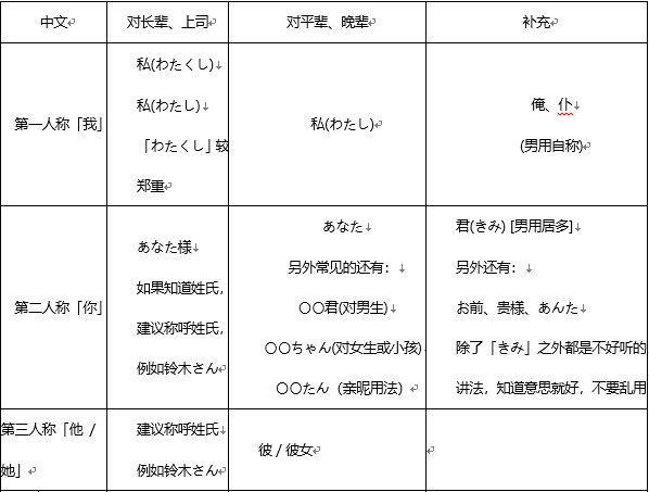 日语学习日语你我他这些代词到底要怎么用