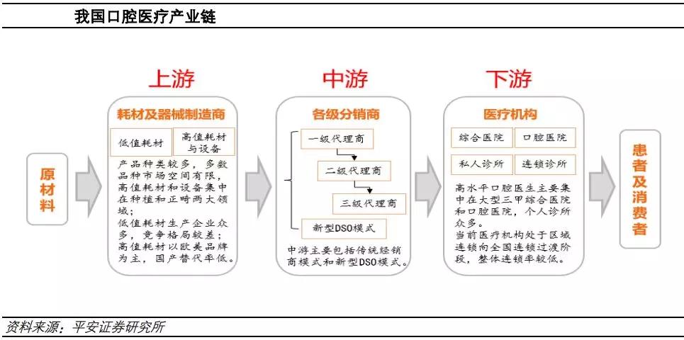 解析投资解剖口腔行业上下游三侠通策美亚正海