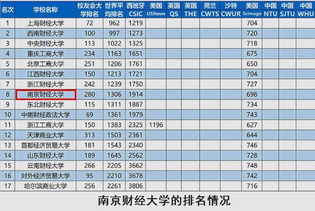 南京财经大学的整体实力怎么样都有哪些优势学科