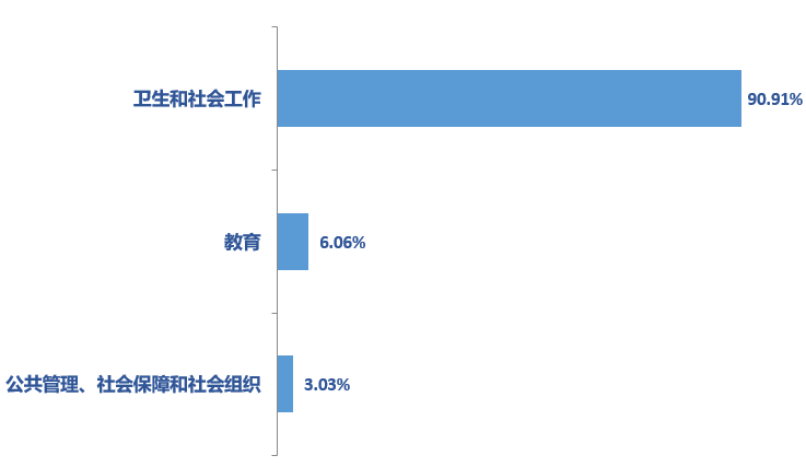 区域分拨中心就业人口_全国人口就业比例图