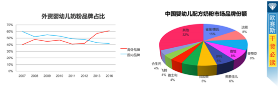 市场发展分析