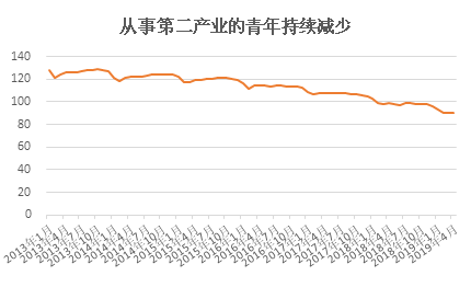 青年人口下降的后果_新生儿人口下降(2)