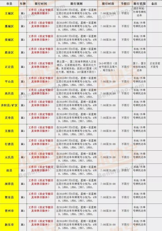 尾号为字母的按最后一位数字管理 2019石家庄各市区县限行政策一览