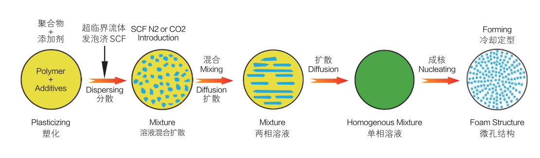 【伯乐解析】超临界微孔注塑工艺