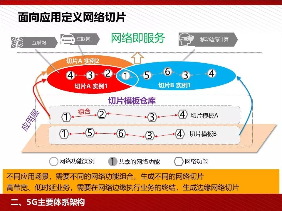 关注 | 5G完整的PPT