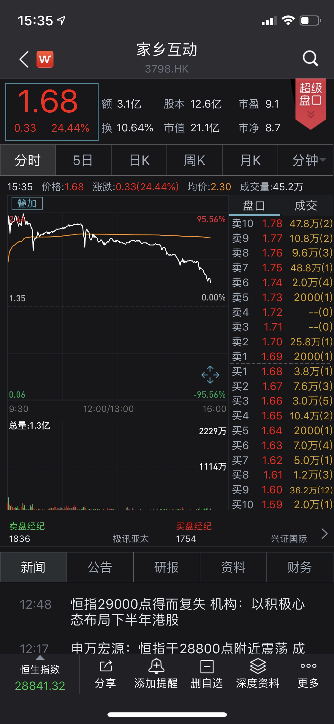 棋牌评测网上市首日,家乡互动股价上涨超过20%。严重依赖棋牌游戏性能很难继续