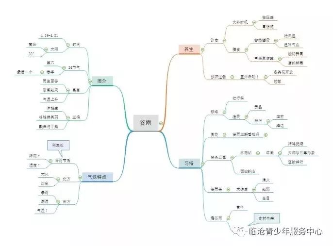 思维导图的六大优势