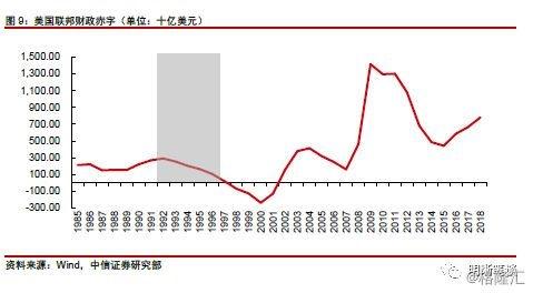 20世纪90年代美国GDP_20世纪60年代美国