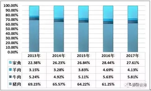 人均肉类消费量_肉类卡通图片(3)
