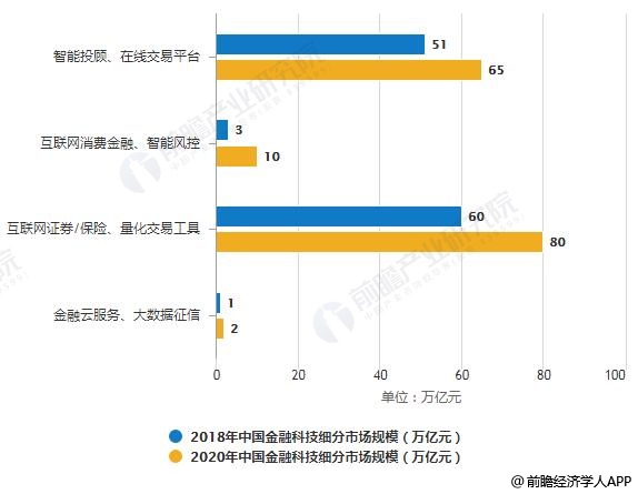 2019年中国金融科技行业市场现状及发展趋势分析5g技术带来新冲击和新