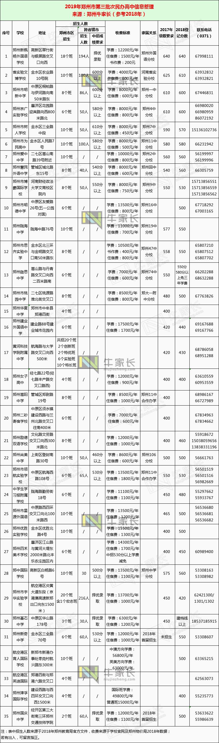 郑州市第一批次的21所学校里,除了 郑东新区外国语,郑州106中学之外