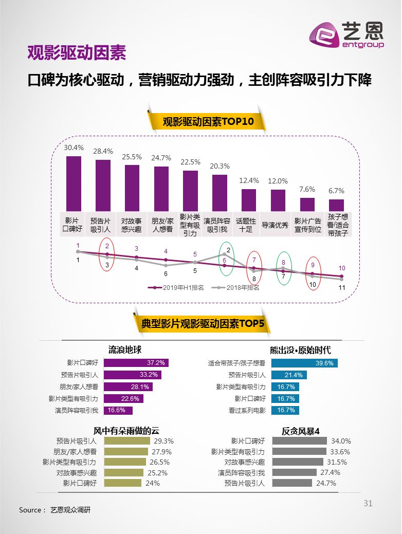 艺恩基于8年沉淀电影票房及营销智库,tb级泛娱乐受众等构建了影市景气