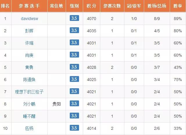 【2019年6月排行榜】各级别积分前十名都在这里