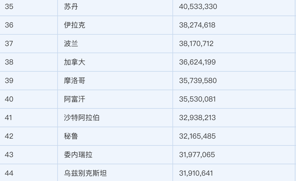 2018年全世界总人口有多少人(2)