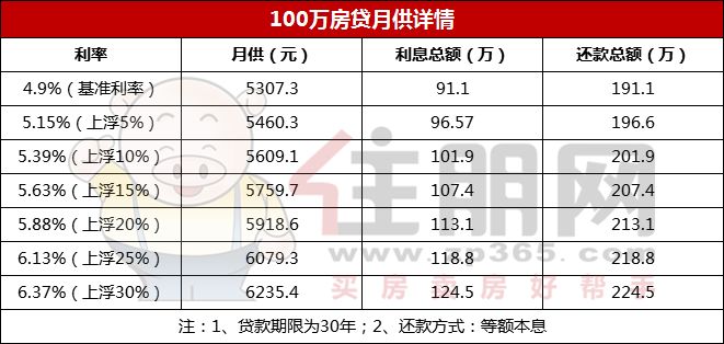 狠! 南宁二套房贷利率最高上浮40%, 首套买房