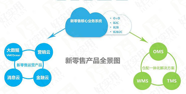 新零售系统线上线下融合升级消费体验