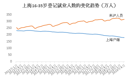 上海人口2019年变化_中国人口近100年变化(2)