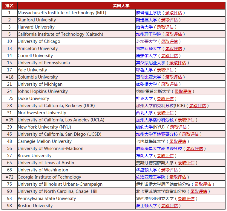 2020年qs榜单中接受a-level成绩的top100美国大学有哪些?