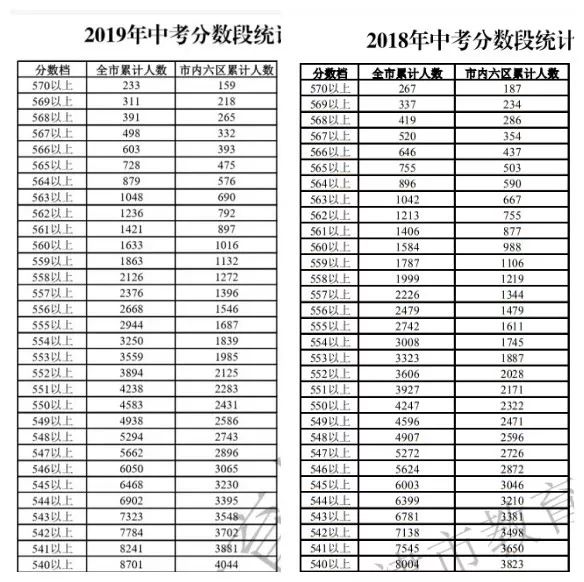 天津中考排名_2021中考分数线天津
