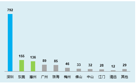 惠州的gdp和东莞相比有区别_地均GDP比较 20城过亿,深圳本土超10亿(2)