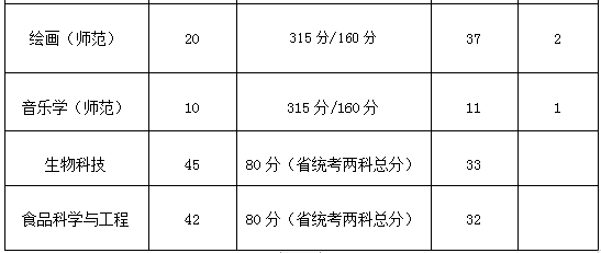 2019年韶关学院专插本录取分数线