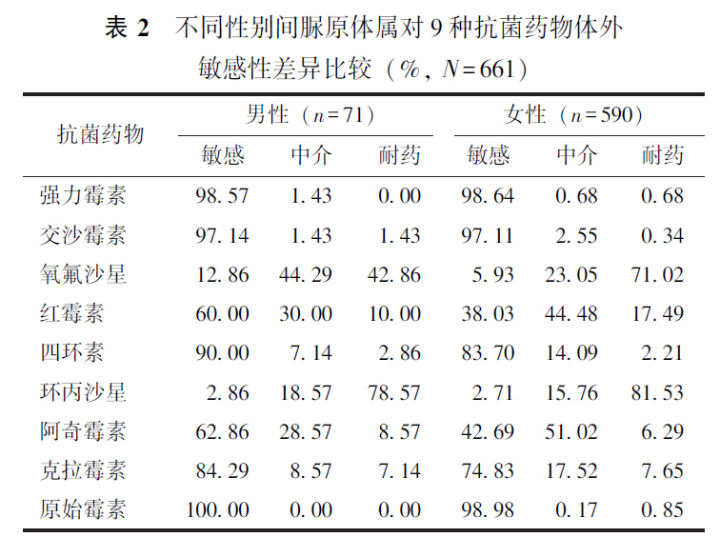 原创脲原体属和人型支原体体外药物敏感性及其对喹诺酮类药物耐药机制