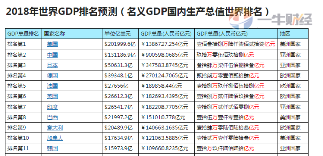 gdp排名世界2019预测_从1979到2019,世界20强GDP排名,数字见证中国崛起(2)