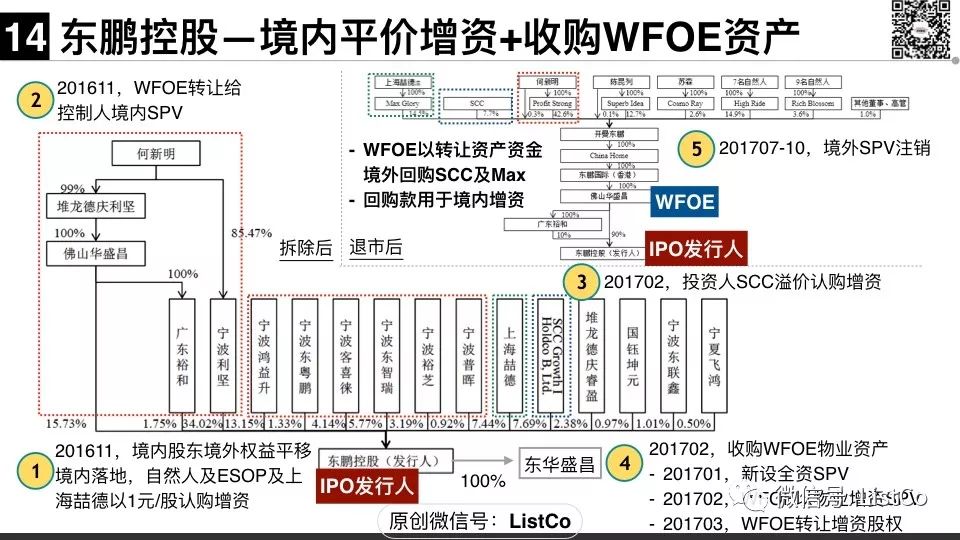 60页ppt 一文说清vie架构的搭建,拆除及红筹回归!